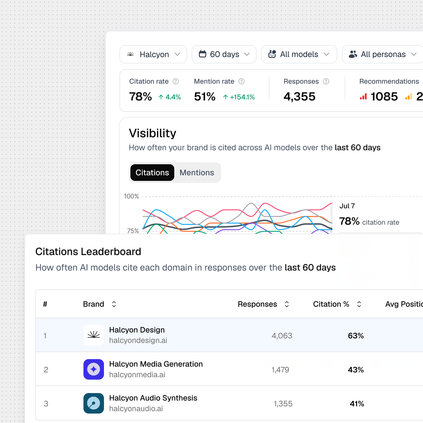 AI search visibility dashboard with citation trends and a leaderboard