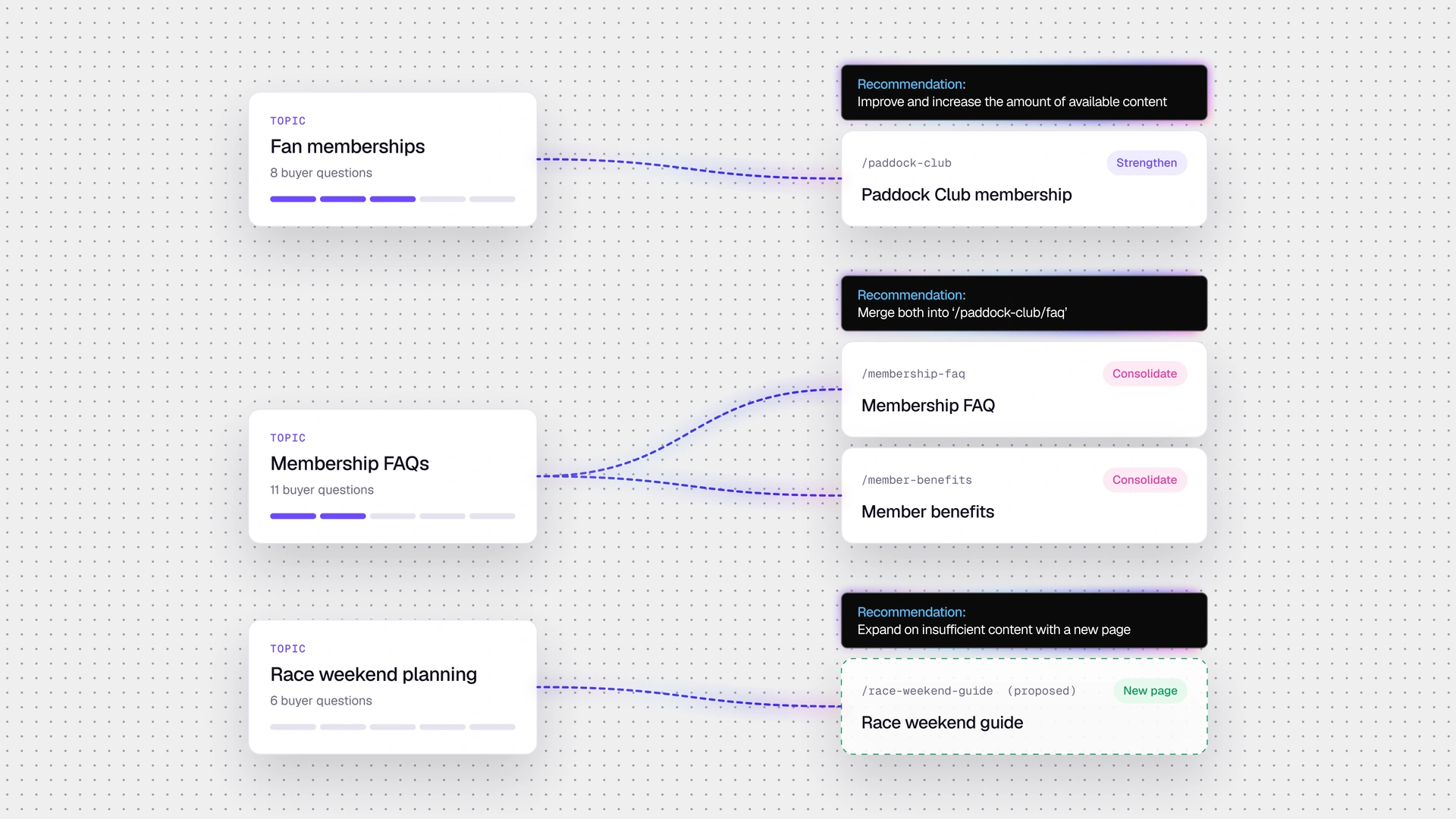 Illustration of an organic search content map showing topic cards for fan memberships, membership FAQs, and race weekend planning connected to recommended webpage cards on a dotted background.